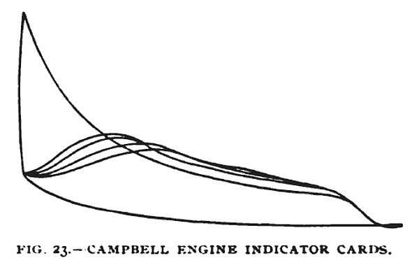 Fig. 23— The Campbell Gas Engine, Indicator Cards